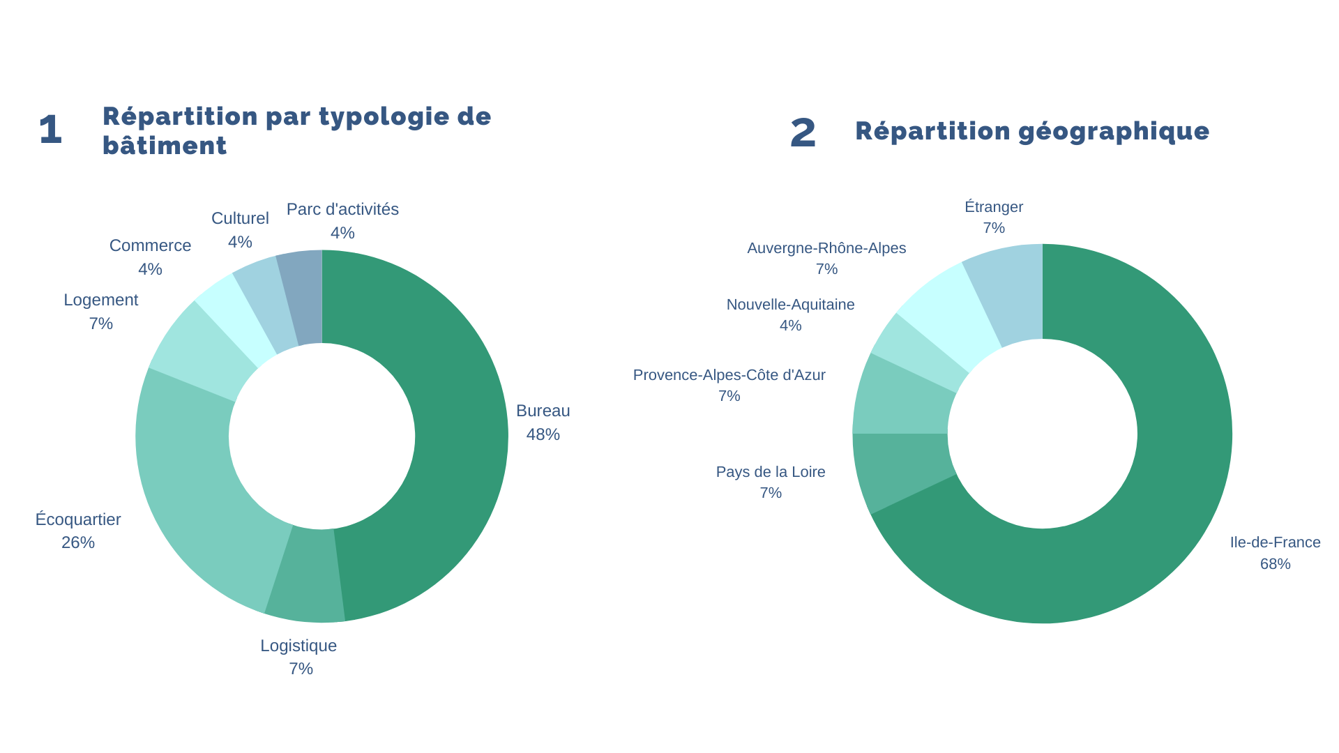BiodiverCity Analyse