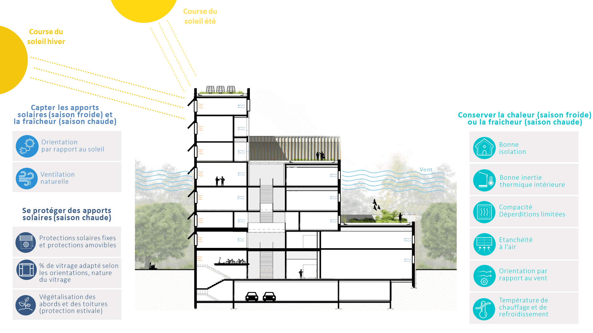 Conception Bioclimatique Conception durable des bâtiment