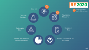 7 axes de la conception Bas Carbone 7 axes de la conception Bas Carbone