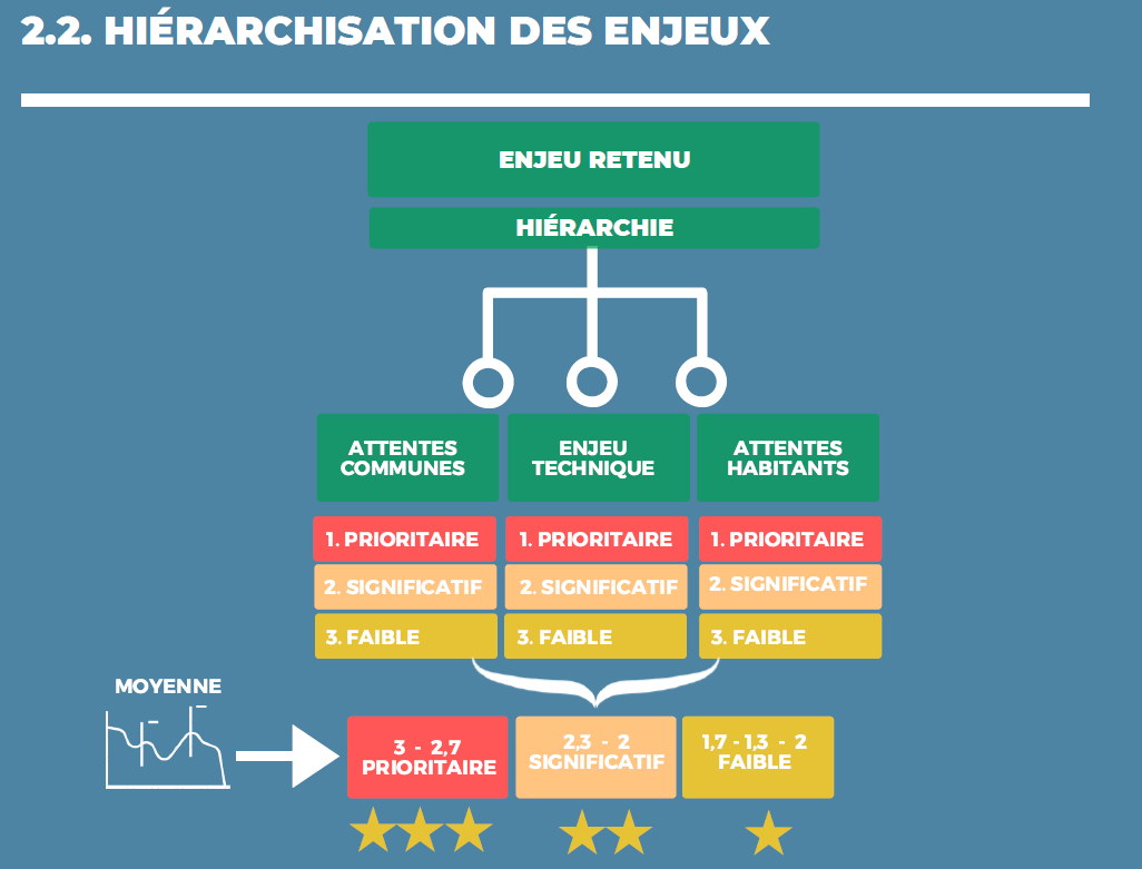 Hiérarchisation des priorités d'un écoquartier Hiérarchisation des priorités d'un écoquartier