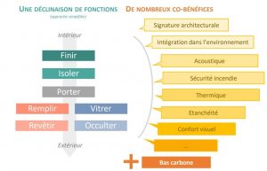fonctions-facade-bas-carbone